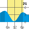 San Diego tide chart for Monday, April 21, 2025