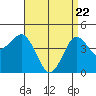 San Diego tide chart for Tuesday, April 22, 2025