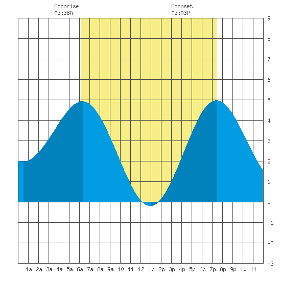 San Diego tide chart for Wednesday, April 23, 2025