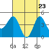 San Diego tide chart for Wednesday, April 23, 2025