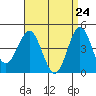 San Diego tide chart for Thursday, April 24, 2025