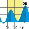 San Diego tide chart for Saturday, April 26, 2025