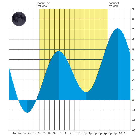 San Diego tide chart for Sunday, April 27, 2025