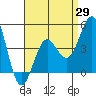San Diego tide chart for Tuesday, April 29, 2025