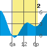 San Diego tide chart for Wednesday, April 2, 2025