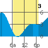 San Diego tide chart for Thursday, April 3, 2025