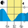 San Diego tide chart for Friday, April 4, 2025