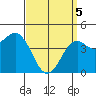 San Diego tide chart for Saturday, April 5, 2025