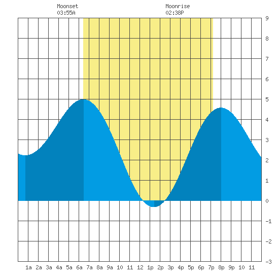 San Diego tide chart for Monday, April 7, 2025