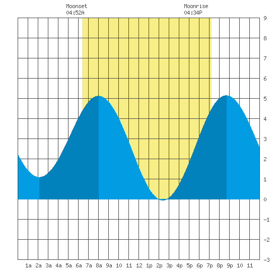 San Diego tide chart for Wednesday, April 9, 2025