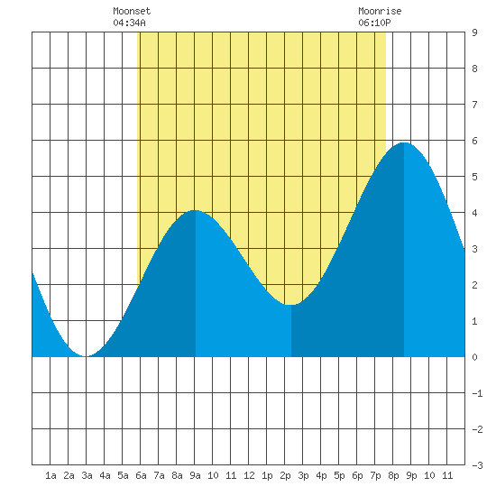 San Diego tide chart for Saturday, May 10, 2025