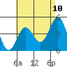 San Diego tide chart for Saturday, May 10, 2025