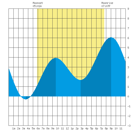 San Diego tide chart for Sunday, May 11, 2025