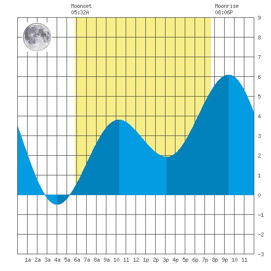 San Diego tide chart for Monday, May 12, 2025