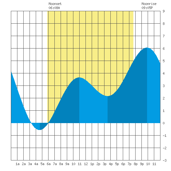 San Diego tide chart for Tuesday, May 13, 2025