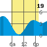 San Diego tide chart for Monday, May 19, 2025