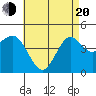 San Diego tide chart for Tuesday, May 20, 2025