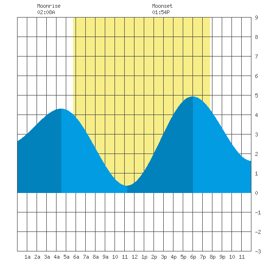 San Diego tide chart for Wednesday, May 21, 2025