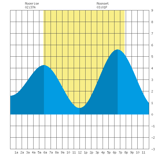 San Diego tide chart for Thursday, May 22, 2025