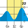 San Diego tide chart for Thursday, May 22, 2025