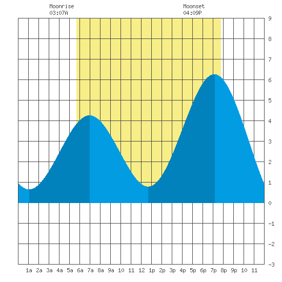 San Diego tide chart for Friday, May 23, 2025