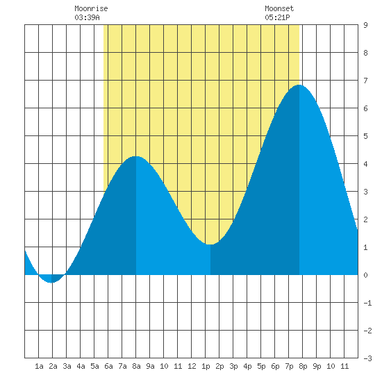 San Diego tide chart for Saturday, May 24, 2025