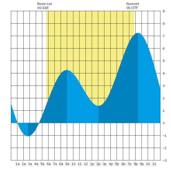 San Diego tide chart for Sunday, May 25, 2025