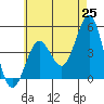 San Diego tide chart for Sunday, May 25, 2025