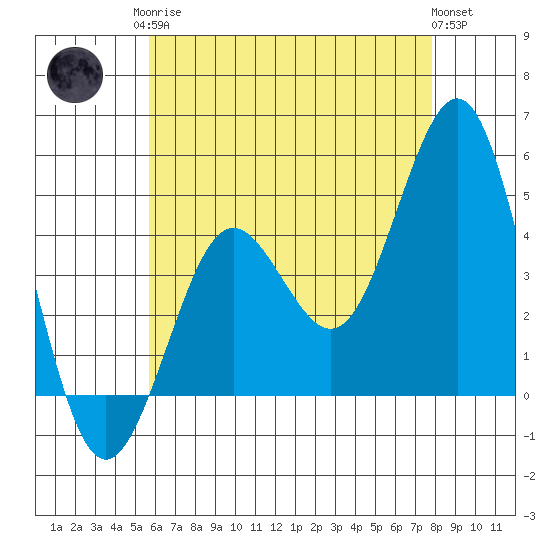 San Diego tide chart for Monday, May 26, 2025