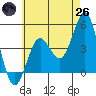 San Diego tide chart for Monday, May 26, 2025