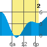 San Diego tide chart for Friday, May 2, 2025