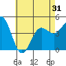San Diego tide chart for Saturday, May 31, 2025