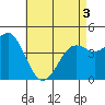 San Diego tide chart for Saturday, May 3, 2025