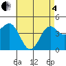 San Diego tide chart for Sunday, May 4, 2025