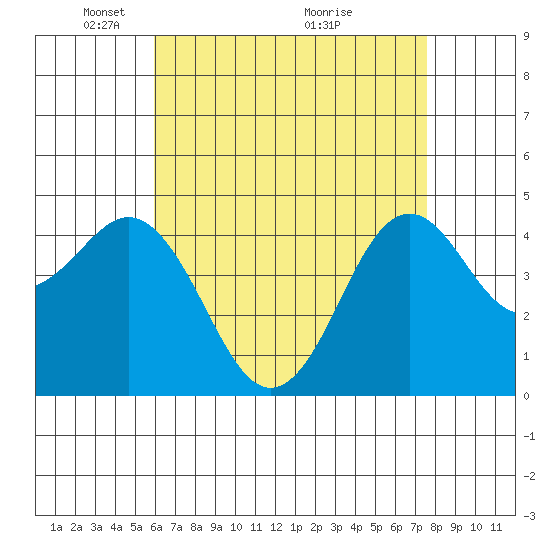 San Diego tide chart for Monday, May 5, 2025