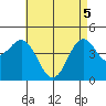 San Diego tide chart for Monday, May 5, 2025