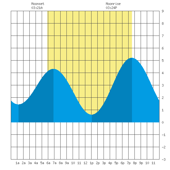 San Diego tide chart for Wednesday, May 7, 2025