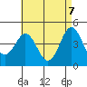 San Diego tide chart for Wednesday, May 7, 2025