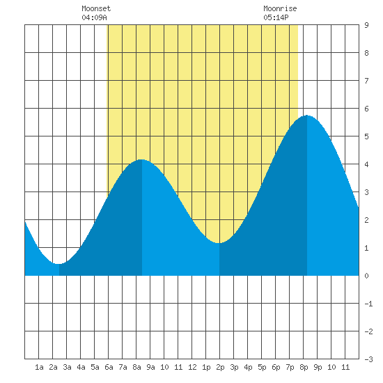 San Diego tide chart for Friday, May 9, 2025