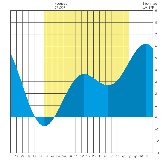 San Diego tide chart for Friday, June 13, 2025