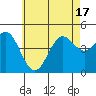 San Diego tide chart for Tuesday, June 17, 2025