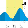 San Diego tide chart for Thursday, June 19, 2025