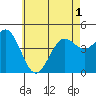 San Diego tide chart for Sunday, June 1, 2025