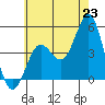 San Diego tide chart for Monday, June 23, 2025