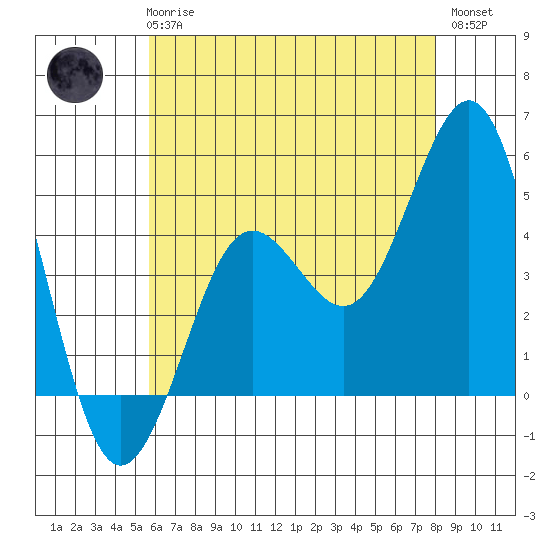 San Diego tide chart for Wednesday, June 25, 2025