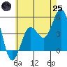 San Diego tide chart for Wednesday, June 25, 2025