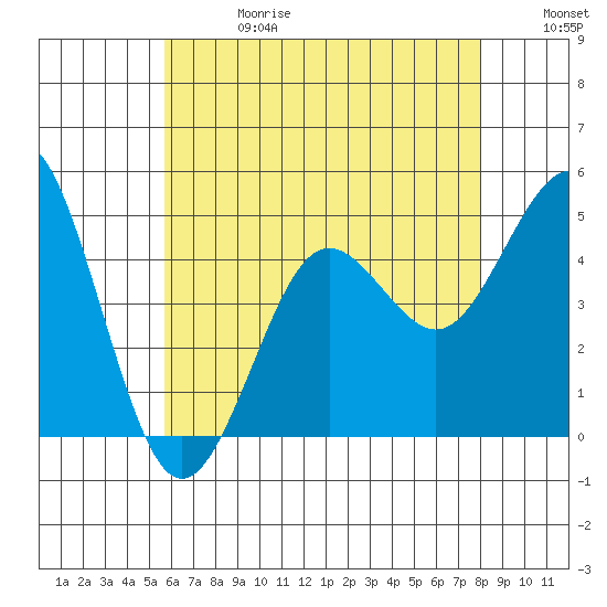 San Diego tide chart for Saturday, June 28, 2025