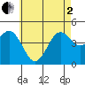 San Diego tide chart for Monday, June 2, 2025
