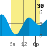 San Diego tide chart for Monday, June 30, 2025