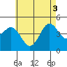 San Diego tide chart for Tuesday, June 3, 2025